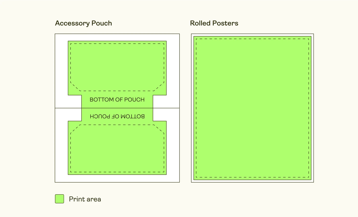 The print area — everything that receives ink. Your artwork should cover all of it.