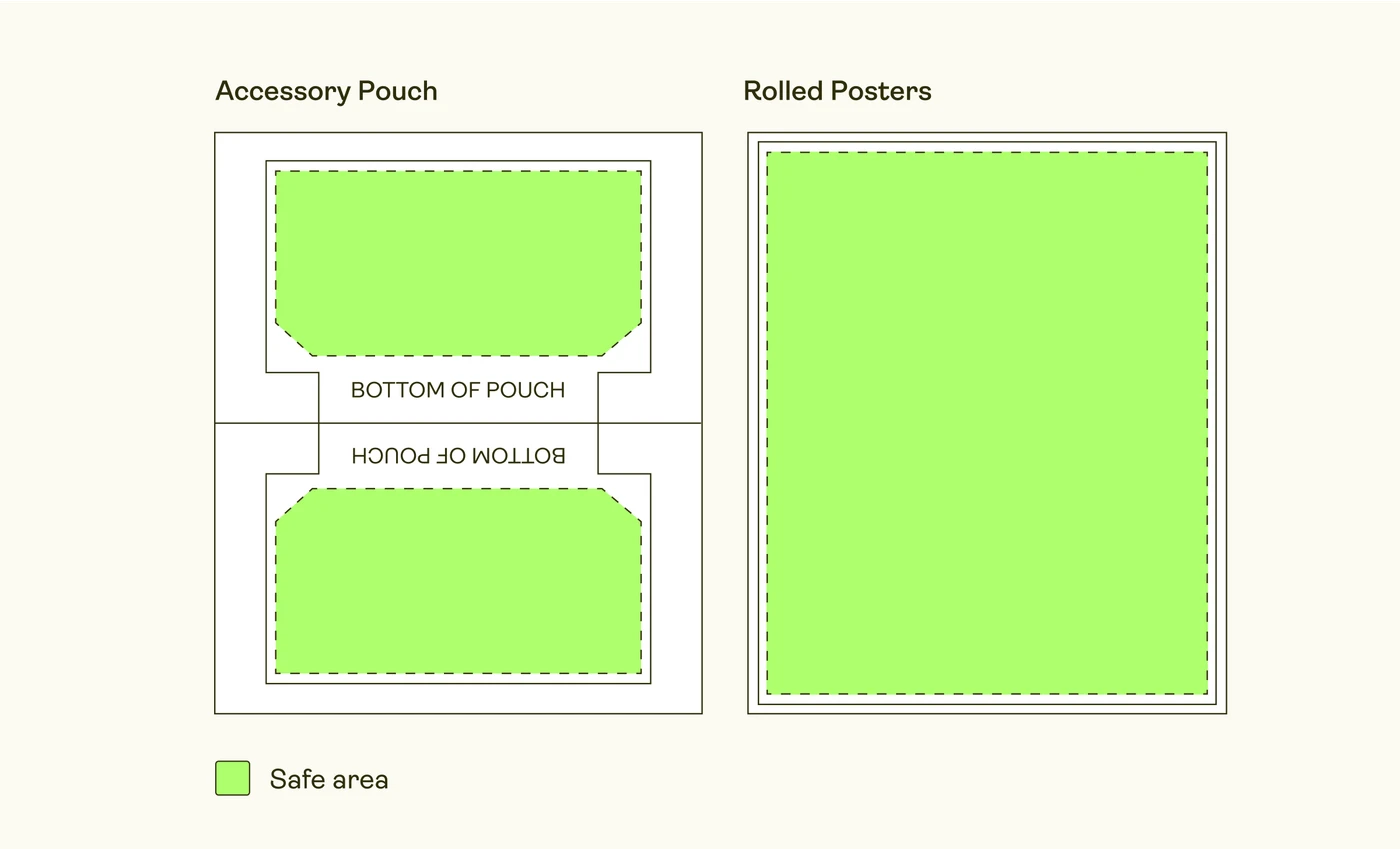 The safe area, inside the dashed line. Everything here is both printed and visible, so this is where text and key elements belong.